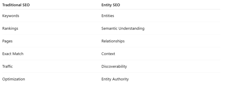 Entity SEO vs Traditional SEO