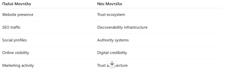 Traditional Online Presence vs Modern Trust Infrastructure